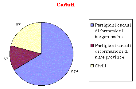 partig caduti