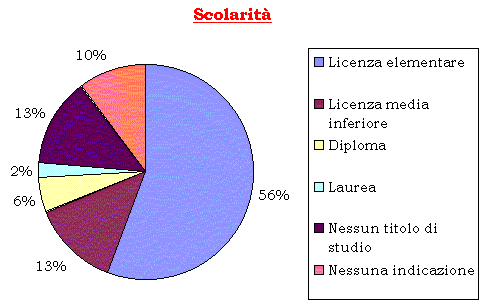 partig scuola